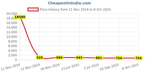industrybuying.com RS PRO Illuminated Push Button Switch Momentary 22.2 mm Cutout SPDT Red LED 250 V AC, 1758297 rs pro Price History Graph from 11 Nov 2024 to 8 Oct 2025