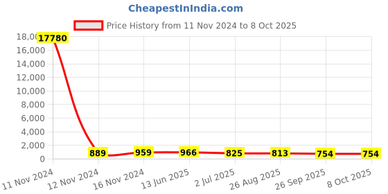 industrybuying.com RS PRO Illuminated Push Button Switch Momentary 22.2 mm Cutout SPDT Red LED 250 V AC, 1758303 rs pro Price History Graph from 11 Nov 2024 to 8 Oct 2025