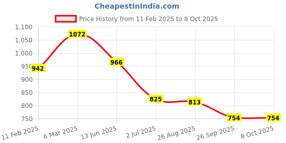industrybuying.com RS PRO Illuminated Push Button Switch Momentary 22.2 mm Cutout SPDT Red LED 250 V AC, 1758427 rs pro Price History Graph from 11 Feb 2025 to 8 Oct 2025