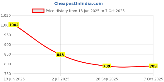 industrybuying.com RS PRO Illuminated Push Button Switch Momentary 22.2 mm Cutout SPDT Red LED 250 V AC, 1758872 rs pro Price History Graph from 13 Jun 2025 to 7 Oct 2025