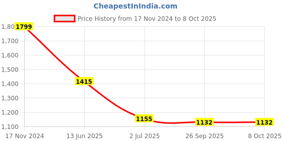 industrybuying.com RS PRO Illuminated Push Button Switch Momentary 22.2 mm Cutout SPDT Red LED 250 V AC, 1758951 rs pro Price History Graph from 17 Nov 2024 to 8 Oct 2025