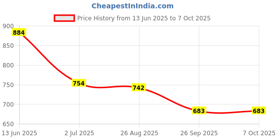 industrybuying.com RS PRO Illuminated Push Button Switch Momentary 22.2 mm Cutout SPDT Red LED 250 V AC, 1758965 rs pro Price History Graph from 13 Jun 2025 to 6 Oct 2025