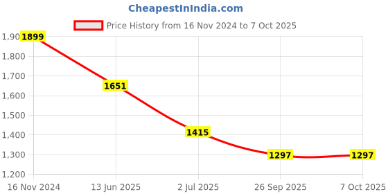 industrybuying.com RS PRO Illuminated Push Button Switch Momentary 22.2 mm Cutout SPDT Red LED 250 V AC, 1758971 rs pro Price History Graph from 16 Nov 2024 to 6 Oct 2025