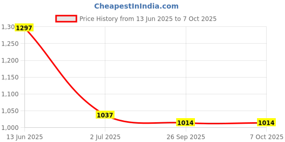 industrybuying.com RS PRO Illuminated Push Button Switch Momentary 22.2 mm Cutout SPDT Red LED 250 V AC, 1758979 rs pro Price History Graph from 13 Jun 2025 to 7 Oct 2025