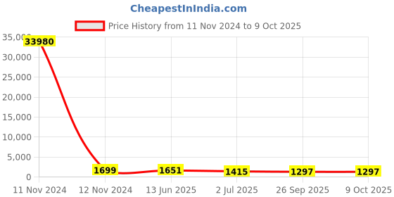 industrybuying.com RS PRO Illuminated Push Button Switch Momentary 22.2 mm Cutout SPDT Red LED 250 V AC, 1759233 rs pro Price History Graph from 11 Nov 2024 to 8 Oct 2025