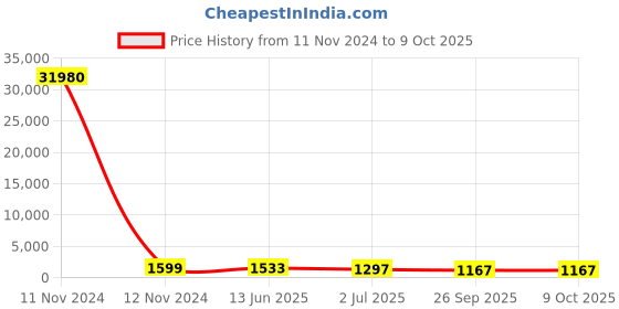 industrybuying.com RS PRO Illuminated Push Button Switch Momentary 22.2 mm Cutout SPDT Red LED 250 V AC, 1759328 rs pro Price History Graph from 11 Nov 2024 to 9 Oct 2025