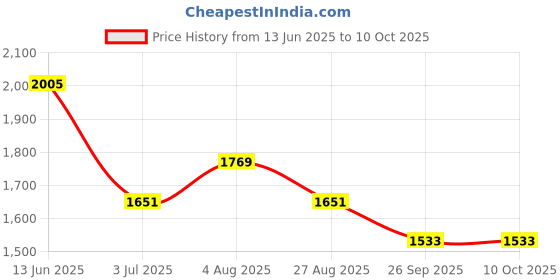 industrybuying.com RS PRO Illuminated Push Button Switch Momentary 22.2 mm Cutout SPDT Red LED 250 V AC, 1759735 rs pro Price History Graph from 13 Jun 2025 to 10 Oct 2025