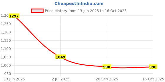 industrybuying.com RS PRO Illuminated Push Button Switch Momentary 22.2 mm Cutout SPDT White LED 250 V AC, 1758900 rs pro Price History Graph from 13 Jun 2025 to 16 Oct 2025