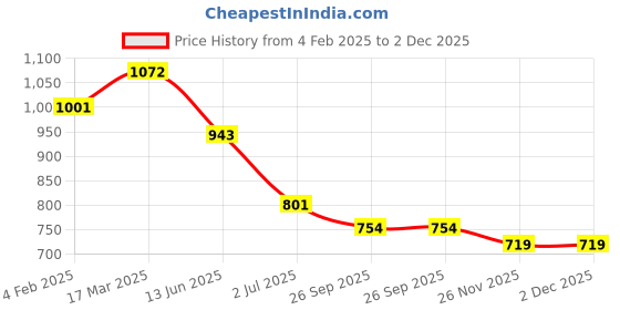 industrybuying.com RS PRO Illuminated Push Button Switch Momentary 22.2 mm Cutout SPDT Yellow LED 250 V AC, 1758296 rs pro Price History Graph from 4 Feb 2025 to 2 Dec 2025