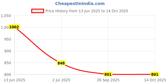 industrybuying.com RS PRO Illuminated Push Button Switch Momentary 22.2 mm Cutout SPDT Yellow LED 250 V AC, 1758959 rs pro Price History Graph from 13 Jun 2025 to 13 Oct 2025