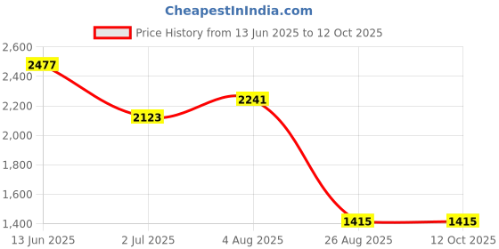 industrybuying.com RS PRO Illuminated Push Button Switch Momentary 22.2 mm Cutout SPDT Yellow LED 250 V AC, 1759089 rs pro Price History Graph from 13 Jun 2025 to 12 Oct 2025