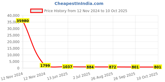 industrybuying.com RS PRO Illuminated Push Button Switch Momentary 22.2 mm DPDT Blue LED 250 V AC, 1758273 rs pro Price History Graph from 12 Nov 2024 to 9 Oct 2025