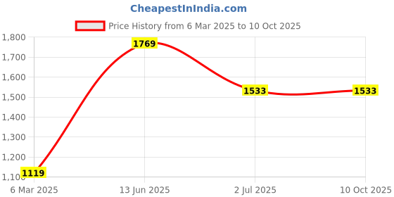 industrybuying.com RS PRO Illuminated Push Button Switch Momentary 22.2 mm DPDT Blue LED 250 V AC, 1758944 rs pro Price History Graph from 6 Mar 2025 to 10 Oct 2025
