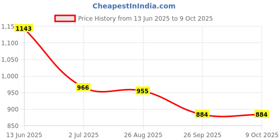 industrybuying.com RS PRO Illuminated Push Button Switch Momentary 22.2 mm DPDT Blue LED 250 V AC, 1758961 rs pro Price History Graph from 13 Jun 2025 to 9 Oct 2025