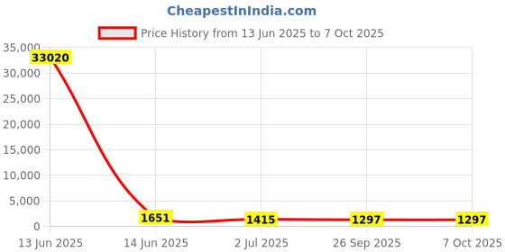 industrybuying.com RS PRO Illuminated Push Button Switch Momentary 22.2 mm DPDT Blue LED 250 V AC, 1759279 rs pro Price History Graph from 13 Jun 2025 to 6 Oct 2025