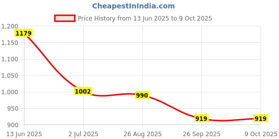 industrybuying.com RS PRO Illuminated Push Button Switch Momentary 22.2 mm DPDT Green LED 250 V AC, 1758929 rs pro Price History Graph from 13 Jun 2025 to 9 Oct 2025