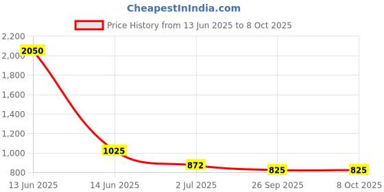 industrybuying.com RS PRO Illuminated Push Button Switch Momentary 22.2 mm DPDT Green LED 250 V AC, 1759050 rs pro Price History Graph from 13 Jun 2025 to 8 Oct 2025