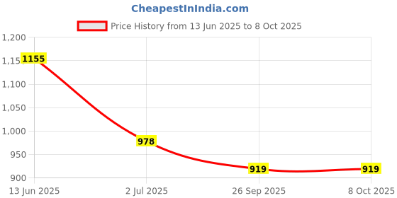 industrybuying.com RS PRO Illuminated Push Button Switch Momentary 22.2 mm DPDT Green LED 250 V AC, 1759059 rs pro Price History Graph from 13 Jun 2025 to 8 Oct 2025
