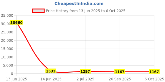 industrybuying.com RS PRO Illuminated Push Button Switch Momentary 22.2 mm DPDT Green LED 250 V AC, 1759248 rs pro Price History Graph from 13 Jun 2025 to 6 Oct 2025