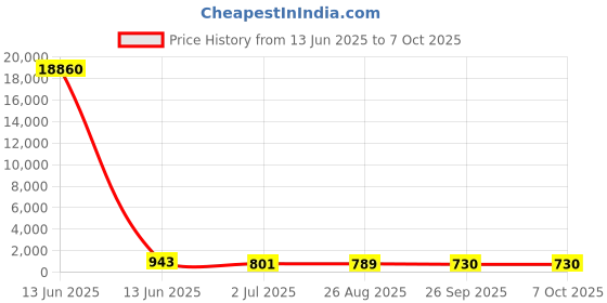 industrybuying.com RS PRO Illuminated Push Button Switch Momentary 22.2 mm DPDT Red LED 250 V AC, 1758244 rs pro Price History Graph from 13 Jun 2025 to 7 Oct 2025