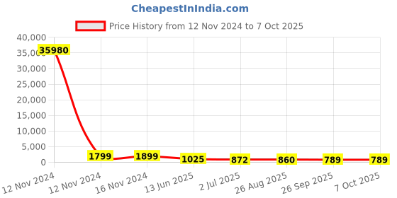 industrybuying.com RS PRO Illuminated Push Button Switch Momentary 22.2 mm DPDT Red LED 250 V AC, 1758245 rs pro Price History Graph from 12 Nov 2024 to 6 Oct 2025