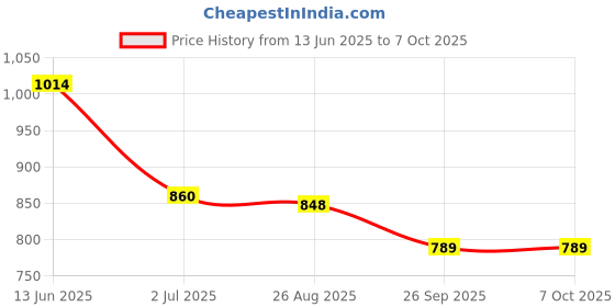 industrybuying.com RS PRO Illuminated Push Button Switch Momentary 22.2 mm DPDT Red LED 250 V AC, 1758888 rs pro Price History Graph from 13 Jun 2025 to 7 Oct 2025
