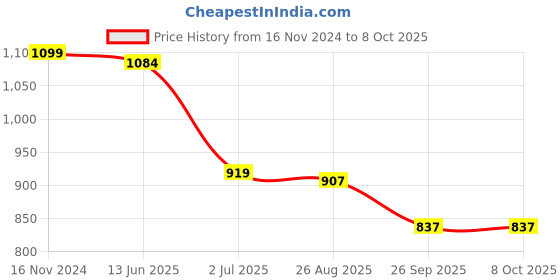 industrybuying.com RS PRO Illuminated Push Button Switch Momentary 22.2 mm DPDT Red LED 250 V AC, 1758897 rs pro Price History Graph from 16 Nov 2024 to 7 Oct 2025