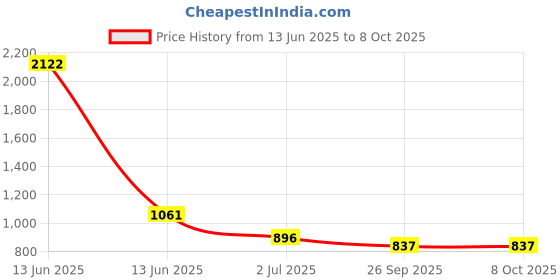 industrybuying.com RS PRO Illuminated Push Button Switch Momentary 22.2 mm DPDT Red LED 250 V AC, 1759100 rs pro Price History Graph from 13 Jun 2025 to 7 Oct 2025
