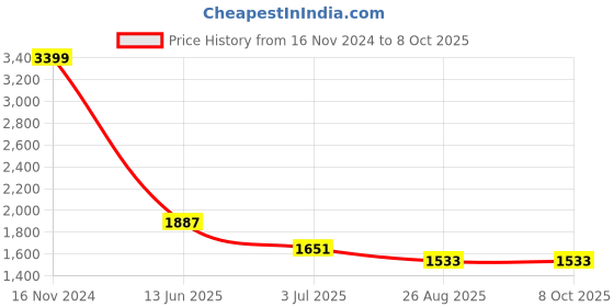 industrybuying.com RS PRO Illuminated Push Button Switch Momentary 22.2 mm DPDT Red/Green LED 250 V AC, 1759729 rs pro Price History Graph from 16 Nov 2024 to 8 Oct 2025