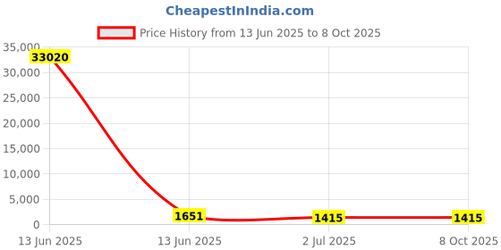 industrybuying.com RS PRO Illuminated Push Button Switch Momentary 22.2 mm DPDT White LED 250 V AC, 1759229 rs pro Price History Graph from 13 Jun 2025 to 8 Oct 2025