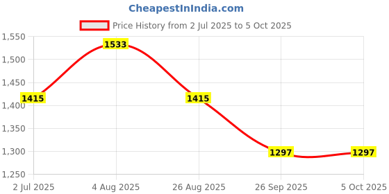 industrybuying.com RS PRO Illuminated Push Button Switch Momentary 22.2 mm DPDT Yellow LED 250 V AC, 1758969 rs pro Price History Graph from 2 Jul 2025 to 5 Oct 2025