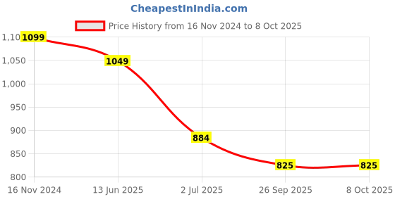 industrybuying.com RS PRO Illuminated Push Button Switch Momentary 22.2 mm DPDT Yellow LED 250 V AC, 1759067 rs pro Price History Graph from 16 Nov 2024 to 8 Oct 2025