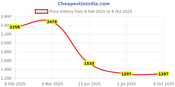 industrybuying.com RS PRO Illuminated Push Button Switch Momentary 22.2 mm DPDT Yellow LED 250 V AC, 1759249 rs pro Price History Graph from 8 Feb 2025 to 9 Oct 2025
