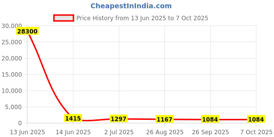 industrybuying.com RS PRO Illuminated Push Button Switch Momentary 22.2 mm DPDT Yellow LED 250 V AC, 1759327 rs pro Price History Graph from 13 Jun 2025 to 7 Oct 2025