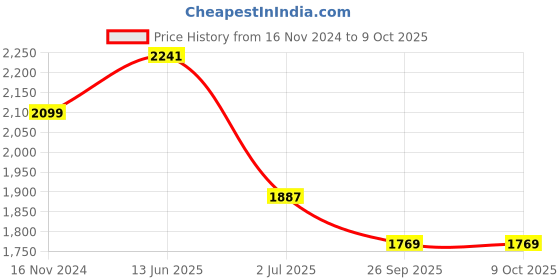 industrybuying.com RS PRO Illuminated Push Button Switch Momentary 22.2 mm DPDT Yellow LED 250 V AC, 1759672 rs pro Price History Graph from 16 Nov 2024 to 8 Oct 2025