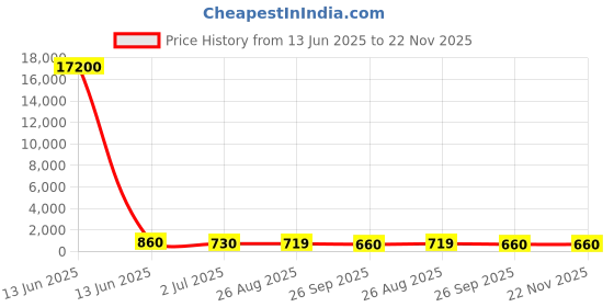 industrybuying.com RS PRO Illuminated Push Button Switch Momentary 22.2 mm SPDT Blue LED 250 V AC, 1758260 rs pro Price History Graph from 13 Jun 2025 to 21 Nov 2025