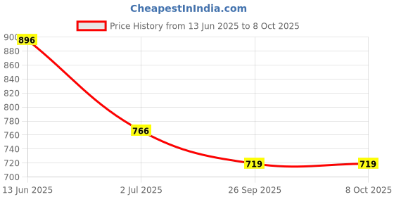 industrybuying.com RS PRO Illuminated Push Button Switch Momentary 22.2 mm SPDT Blue LED 250 V AC, 1758909 rs pro Price History Graph from 13 Jun 2025 to 8 Oct 2025