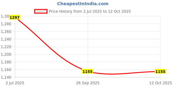 industrybuying.com RS PRO Illuminated Push Button Switch Momentary 22.2 mm SPDT Blue LED 250 V AC, 1758931 rs pro Price History Graph from 2 Jul 2025 to 11 Oct 2025