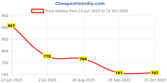 industrybuying.com RS PRO Illuminated Push Button Switch Momentary 22.2 mm SPDT Blue LED 250 V AC, 1758936 rs pro Price History Graph from 13 Jun 2025 to 15 Oct 2025