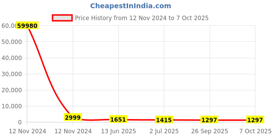 industrybuying.com RS PRO Illuminated Push Button Switch Momentary 22.2 mm SPDT Blue LED 250 V AC, 1759231 rs pro Price History Graph from 12 Nov 2024 to 7 Oct 2025