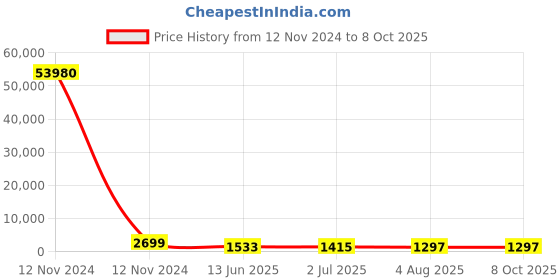 industrybuying.com RS PRO Illuminated Push Button Switch Momentary 22.2 mm SPDT Blue LED 250 V AC, 1759325 rs pro Price History Graph from 12 Nov 2024 to 8 Oct 2025