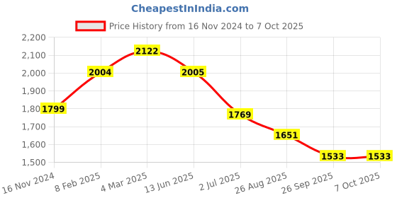 industrybuying.com RS PRO Illuminated Push Button Switch Momentary 22.2 mm SPDT Blue LED 250 V AC, 1759667 rs pro Price History Graph from 16 Nov 2024 to 7 Oct 2025