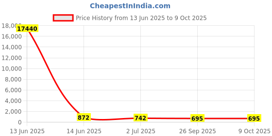 industrybuying.com RS PRO Illuminated Push Button Switch Momentary 22.2 mm SPDT Green LED 250 V AC, 1758257 rs pro Price History Graph from 13 Jun 2025 to 9 Oct 2025