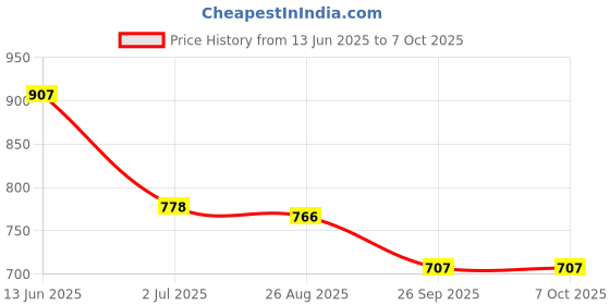 industrybuying.com RS PRO Illuminated Push Button Switch Momentary 22.2 mm SPDT Green LED 250 V AC, 1758992 rs pro Price History Graph from 13 Jun 2025 to 7 Oct 2025