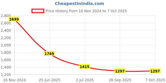 industrybuying.com RS PRO Illuminated Push Button Switch Momentary 22.2 mm SPDT Green LED 250 V AC, 1759692 rs pro Price History Graph from 16 Nov 2024 to 7 Oct 2025