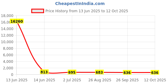 industrybuying.com RS PRO Illuminated Push Button Switch Momentary 22.2 mm SPDT Red LED 250 V AC, 1758263 rs pro Price History Graph from 13 Jun 2025 to 12 Oct 2025