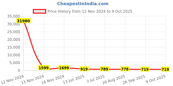 industrybuying.com RS PRO Illuminated Push Button Switch Momentary 22.2 mm SPDT Red LED 250 V AC, 1758303 rs pro Price History Graph from 12 Nov 2024 to 8 Oct 2025