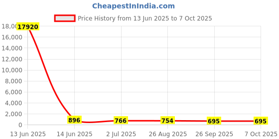 industrybuying.com RS PRO Illuminated Push Button Switch Momentary 22.2 mm SPDT Red LED 250 V AC, 1758427 rs pro Price History Graph from 13 Jun 2025 to 7 Oct 2025
