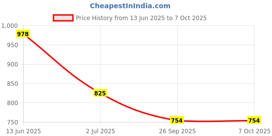industrybuying.com RS PRO Illuminated Push Button Switch Momentary 22.2 mm SPDT Red LED 250 V AC, 1758927 rs pro Price History Graph from 13 Jun 2025 to 7 Oct 2025