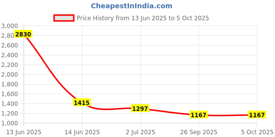 industrybuying.com RS PRO Illuminated Push Button Switch Momentary 22.2 mm SPDT Red LED 250 V AC, 1758951 rs pro Price History Graph from 13 Jun 2025 to 5 Oct 2025